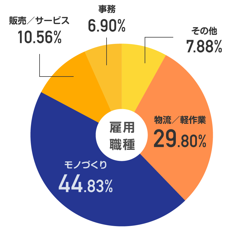 雇用職種